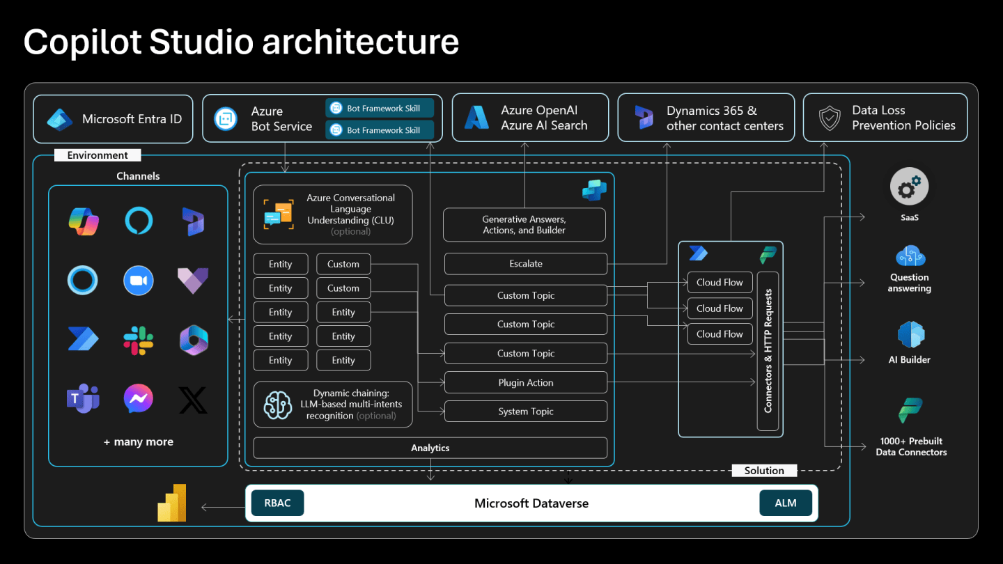 Copilot Studio Architecture: How to Build an Intelligent Copilot with ...